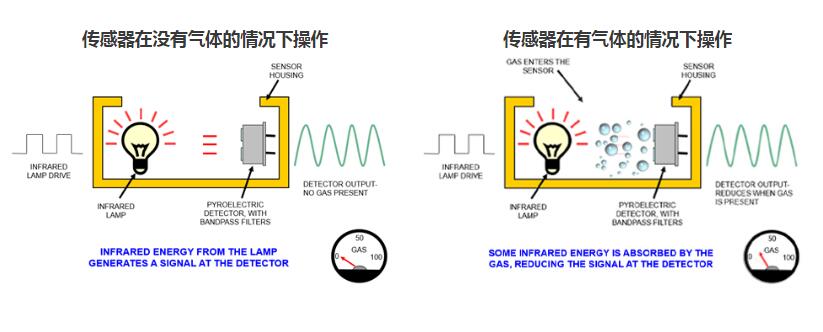 二氧化碳传感器是如何工作的？