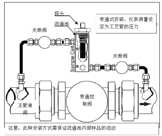 DMT143露点仪运输管道的吹扫干燥运用