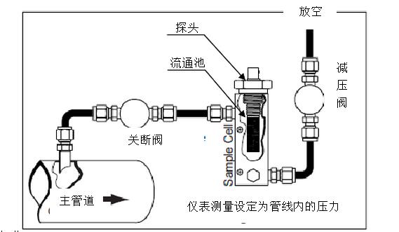 在线式露点仪HKT60P的检测