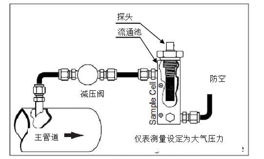 DMT143露点仪在压缩空气应用中应该如何选择及安装位置推荐？