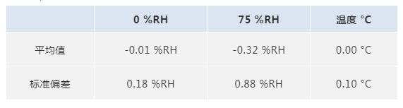 湿度传感器的漂移.jpg