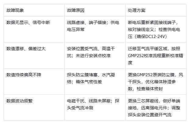 二氧化碳传感器常见故障.jpg